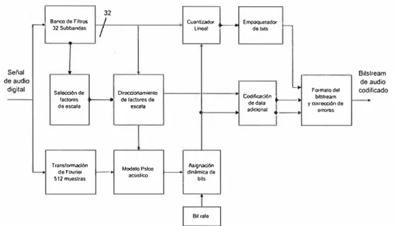 Figura 2.1  Descripción funcional del sistema de codificación de audio MPEG capa 11 (mono) 