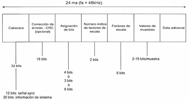 Figura 2.2 Formato de bitstream del sistema MPEG capa II (mono) 