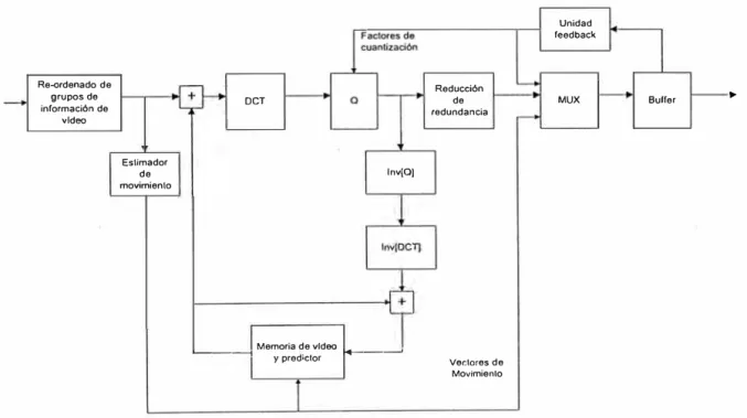 Figura  1.3  Descripción funcional del sistema de codificación MPEG-2. 