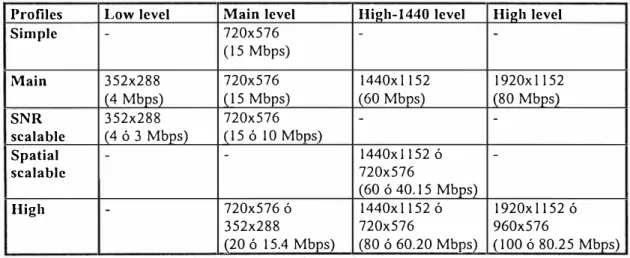 Tabla 1.1 Niveles y Perfiles MPEG-2 