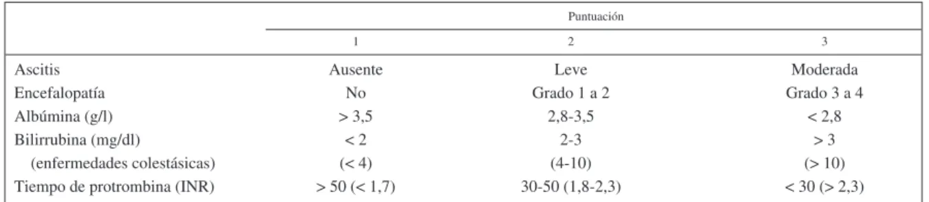 TABLA 9. Clasificacion Child-Pugh modificada para enfermos hepáticos