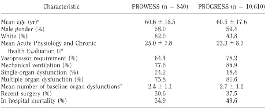 Table 2. Baseline characteristics for PROWESS and PROGRESS