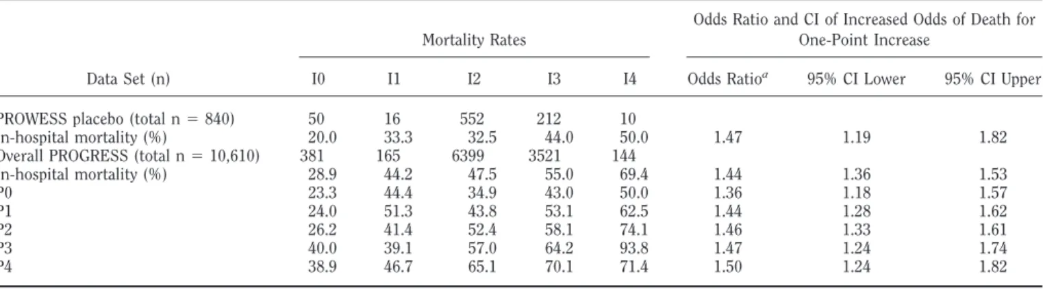 Table 5. Mortality for R “response” with stratification within levels of P and I within the PROGRESS registry