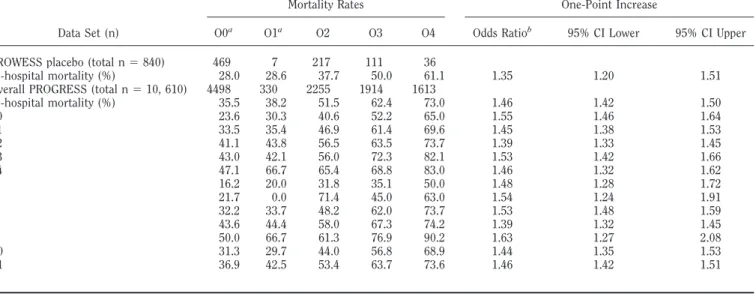 Table 7. Multivariate logistic regression to assess risk associated with each of the PIRO components