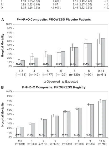 Table 8. Multivariate logistic regression to assess risk associated with each of the PIRO components