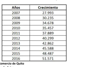 Tabla 7: Evolución de las PYMEs en Quito 