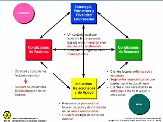 Gráfico No: 1 Diamante de Porter 
