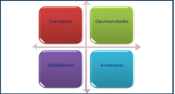Gráfico No: 3 FODA 