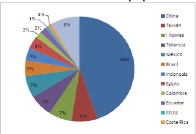 Gráfico No: 6 Proveedores de tilapia para Canadá 
