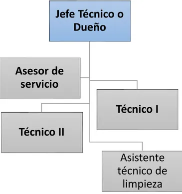 Figura 10. Descripción de puestos, Jefe Técnico  Autor: Quintero José 