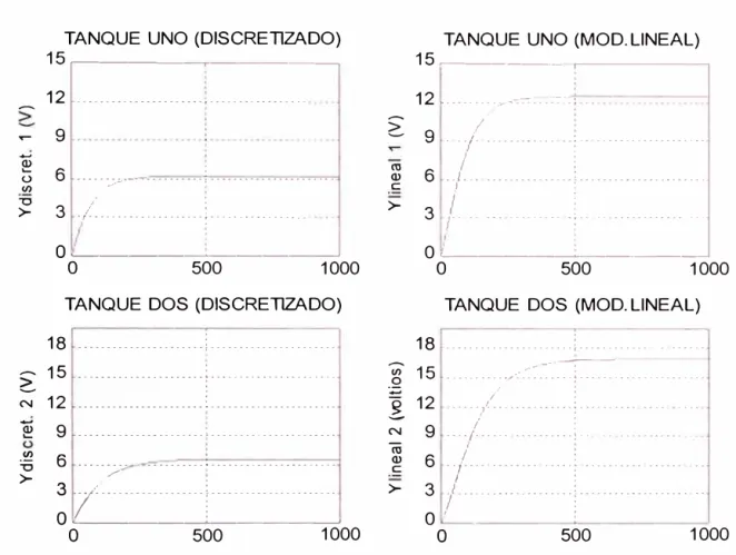 Figura 1.4:  Resultado de modelo discretizado directamente y modelo  linealizado para proceso de 4 tanques acoplados en fase no mínima para 