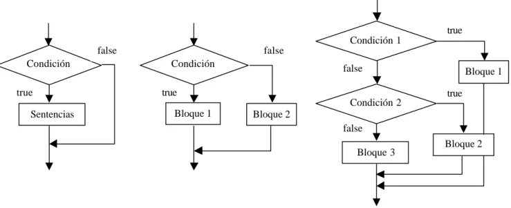 Figura 13. Ejemplos gráficos de bifurcaciones. 