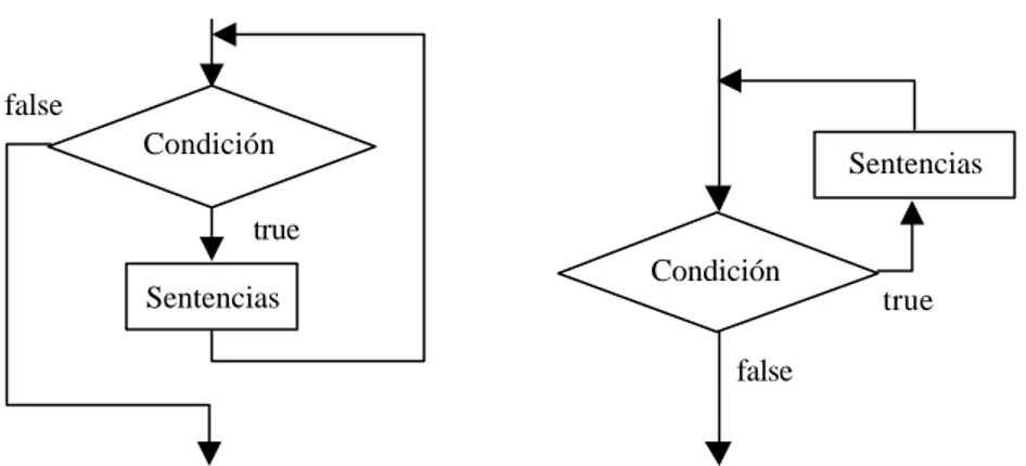 Figura 14. Bucles con control al principio y al final. 