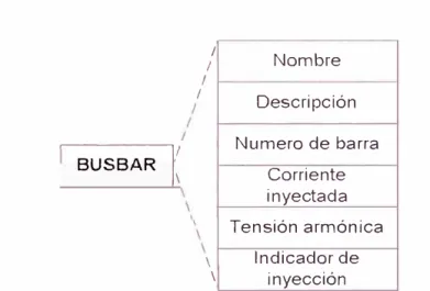 Fig. 2.5.  Estructura de datos en un objeto barra. 