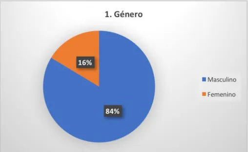 Figura 4. Género 