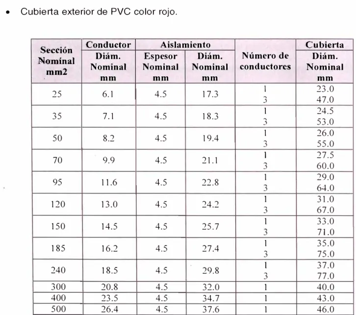Tabla 1.3: Características técnicas del cable N2XSY, 8.7/15  kV. 