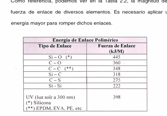 Tabla 2.2:  Energía de Enlace Polimérico 