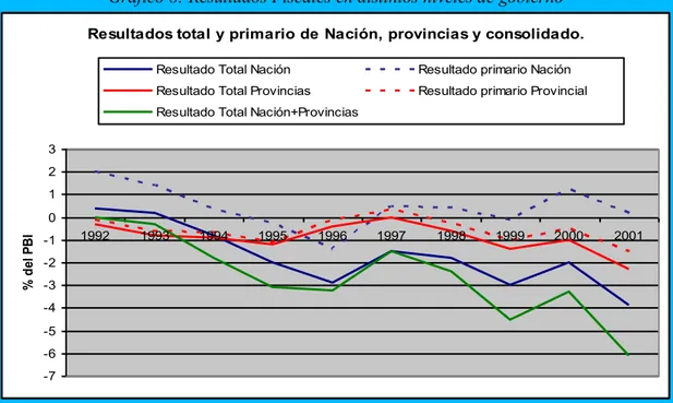 Gráfico 8: Resultados Fiscales en distintos niveles de gobierno 