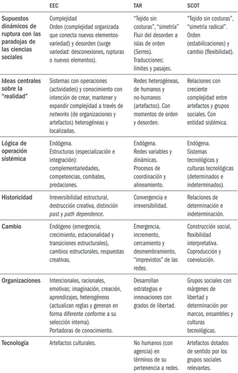 Cuadro 2. Relación inter-ontology crossover de  eec ,  tar y scot  con base en aportes 