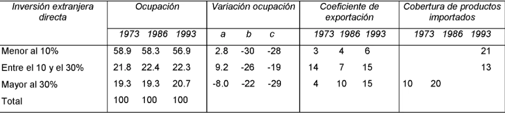 Cuadro 23.  Distribución de la ocupación y  grado de internacionalización de las distintas ramas desde los años setenta