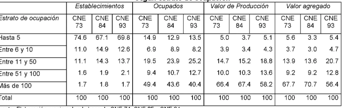 Cuadro  1. Industria manufacturera.  Distribución de principales variables en el período  1973-1993