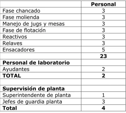 Tabla III.4.   Requerimiento de personal de planta 
