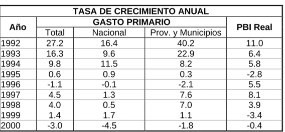 CUADRO No.10. Evolución del Gasto Público Primario  