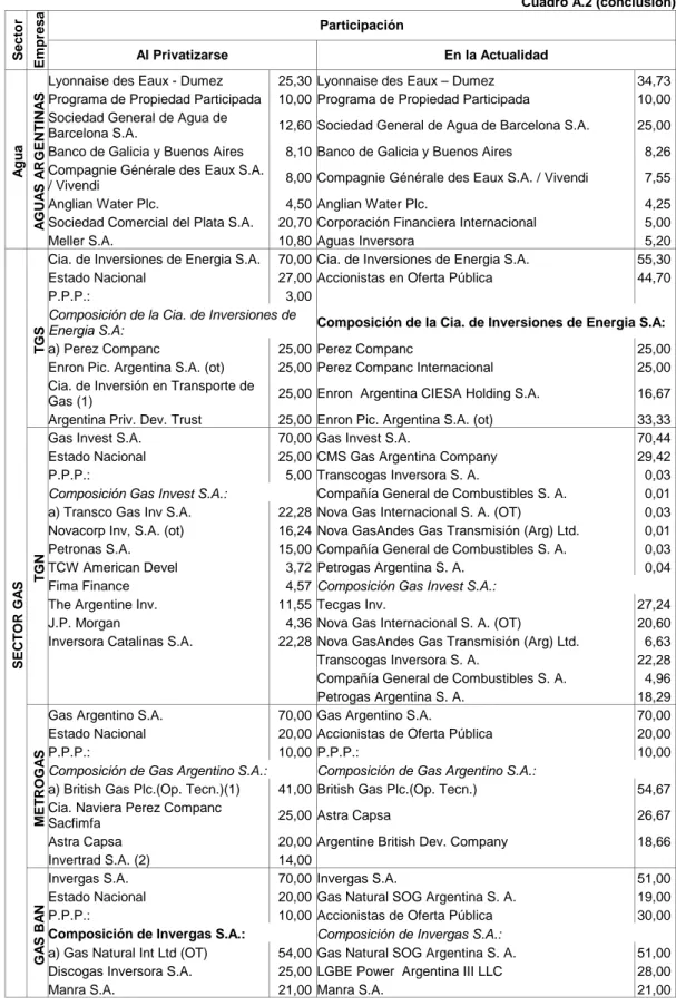 Cuadro A.2 (conclusión)  Participación  Sector  Empresa  Al Privatizarse  En la Actualidad 