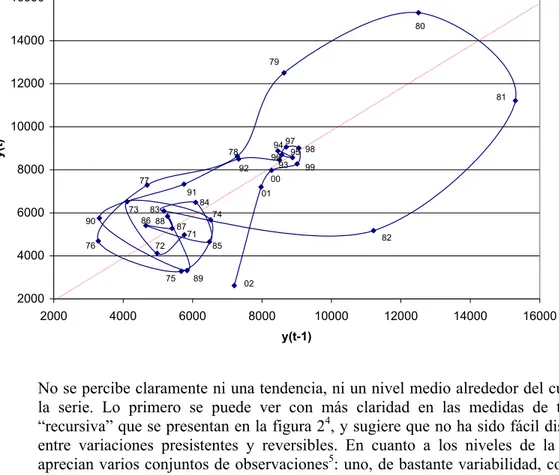 Figura 1. Diagrama de fase del PBI per capita en dolares de 2000. 1970-2002 200040006000800010000120001400016000 2000 4000 6000 8000 10000 12000 14000 16000 y(t-1)y(t) 8079 818202010099989778777589769091847485717286878883739293949596