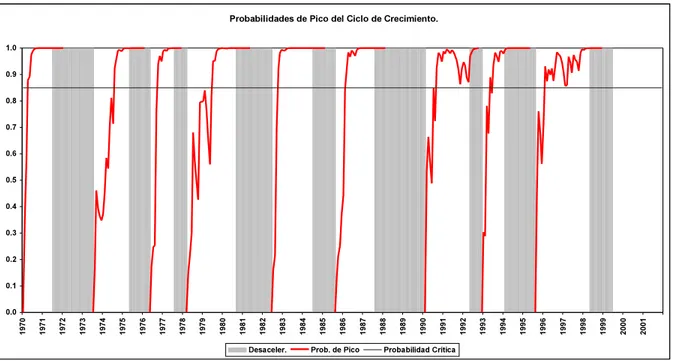 Gráfico 3: Probabilidades de Pico del Ciclo de Crecimiento de Argentina. Datos mensuales 180.01-1999.07