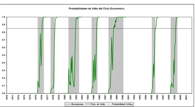 Gráfico 4: Probabilidades de Valle del Ciclo Económico de Argentina. Datos mensuales 180.01-1999.07