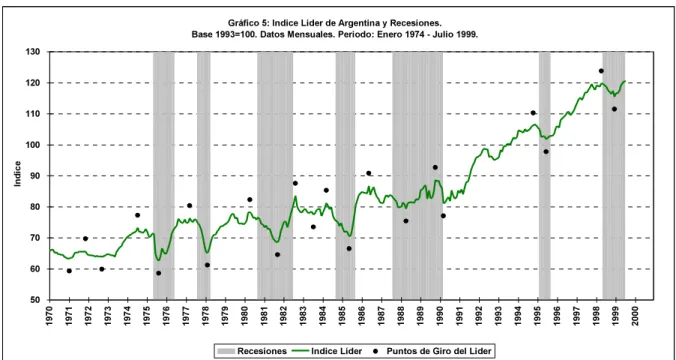 Gráfico 5: Indice Líder de Argentina y Recesiones. Base 1993=100. Datos Mensuales. Periodo: Enero 1974 - Julio 1999.