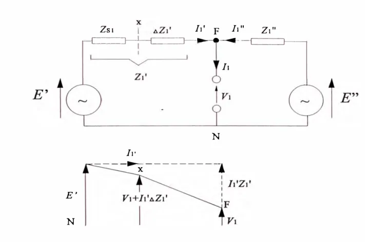 Fig.  1.3  Diagrama y gradiente de secuencia positiva de un sistema con una falla en el punto F 
