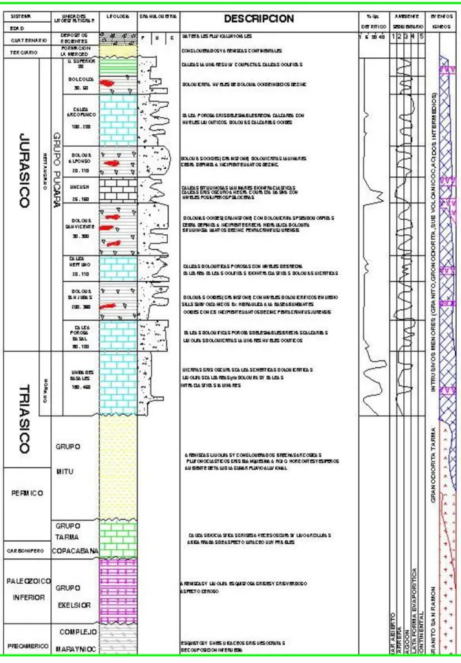 Fig. 03 COLUMNA ESTATRIGRAFICA 