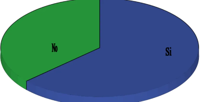 Gráfico 7 Resultado pregunta 1 pobladores sector el Batán ¿Sabe lo que es el Baile  Deportivo? 