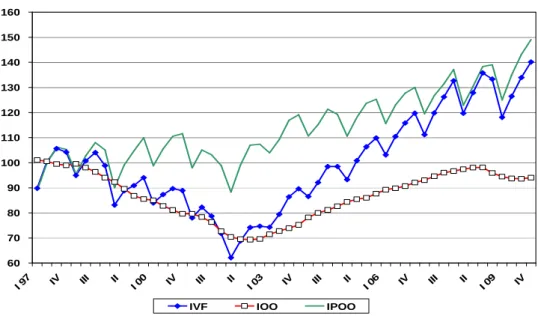 Gráfico 5 Evolución del IVF, IOO y IPOO 