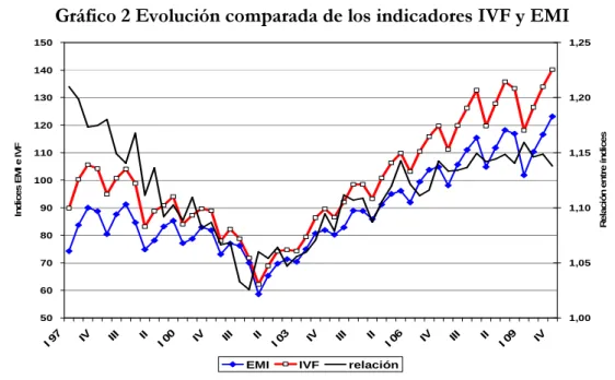 Gráfico 2 Evolución comparada de los indicadores IVF y EMI 