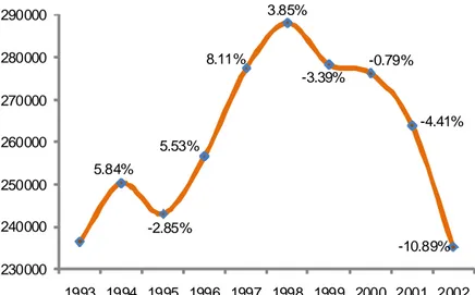 Gráfico 4: Evolución del PBI (en millones de pesos de 1993 y  tasas de variación interanual), 1993- 1993-2002  5.84% -2.85% 5.53% 8.11% 3.85% -3.39% -0.79% -4.41% -10.89% 230000240000250000260000270000280000290000 1993 1994 1995 1996 1997 1998 1999 2000 20