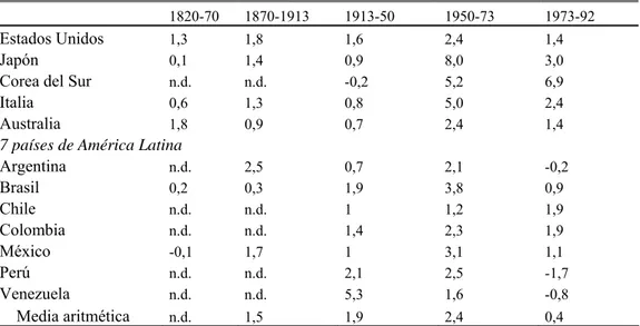 Cuadro 3: Fases de crecimiento del PBI per cápita real, 1820 – 1992  (Tasa de crecimiento compuesto media anual; 1913 =100) 