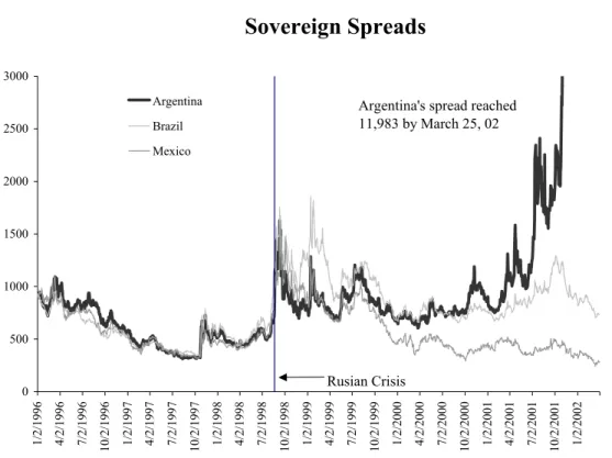 Figure 2.3  Sovereign Spreads 050010001500200025003000 1/2/1996 4/2/1996 7/2/1996 10/2/1996 1/2/1997 4/2/1997 7/2/1997 10/2/1997 1/2/1998 4/2/1998 7/2/1998 10/2/1998 1/2/1999 4/2/1999 7/2/1999 10/2/1999 1/2/2000 4/2/2000 7/2/2000 10/2/2000 1/2/2001 4/2/200