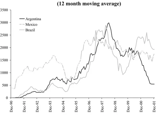 Figure 2.4     Gross Capital Inflows (12 month moving average)