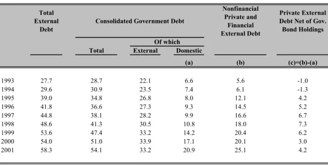 Table 4.5  External Debt  (Percentage of GDP)  Total  External  Debt Nonfinancial Private and Financial  External Debt Private External  Debt Net of Gov