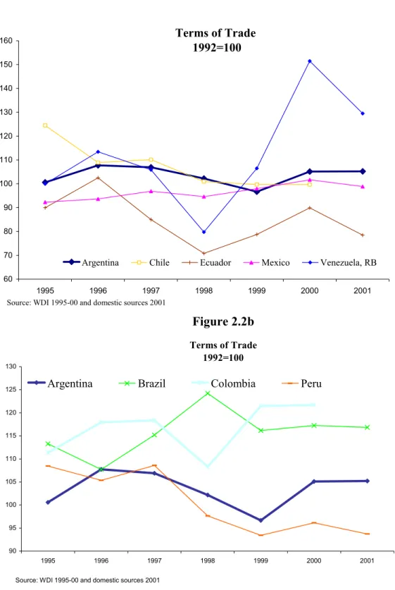 Figure 2.2a     Terms of Trade  1992=100 60708090100110120130140150160 1995 1996 1997 1998 1999 2000 2001