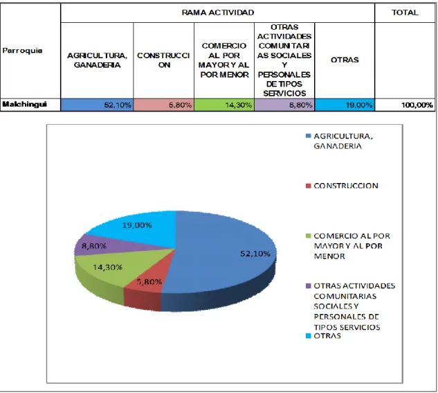 Cuadro 3.3: Actividad Laboral 