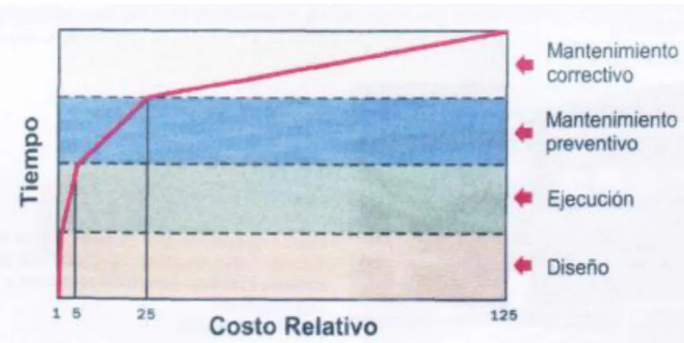 Figura 4. Ley de evolución de los costos, ley de De Sitter   (De Sitter, 1984 CEB RILEM) 