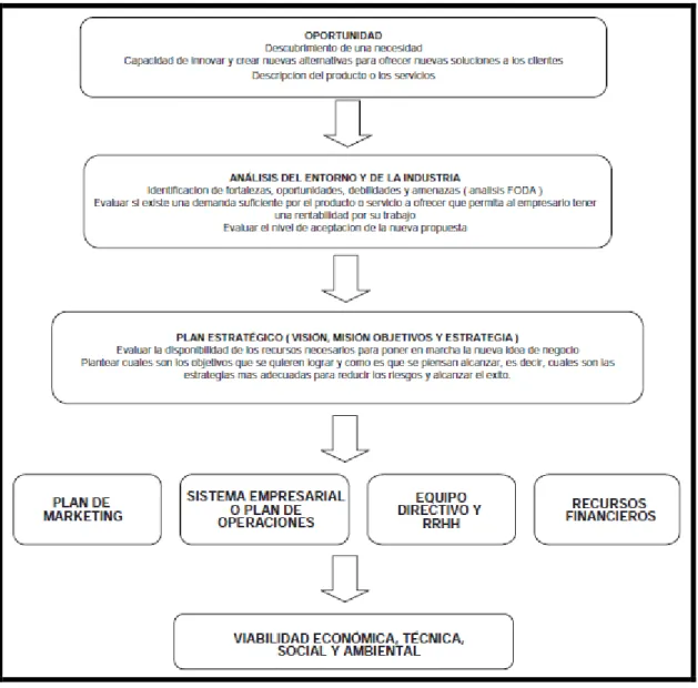 Ilustración 1.- Modelo de Plan de Negocios 