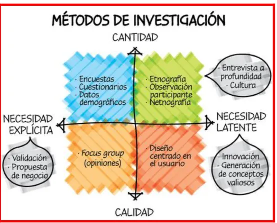 Ilustración 15.- Métodos de Investigación de Mercados  Fuente: https://www.entrepreneur.com/article/267526 
