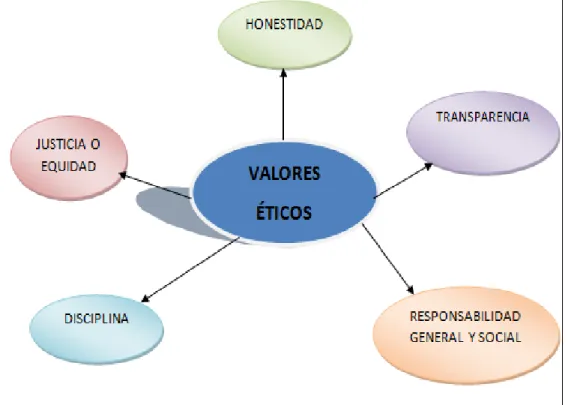 GRÁFICO  N° 5 VALORES ÉTICOS 