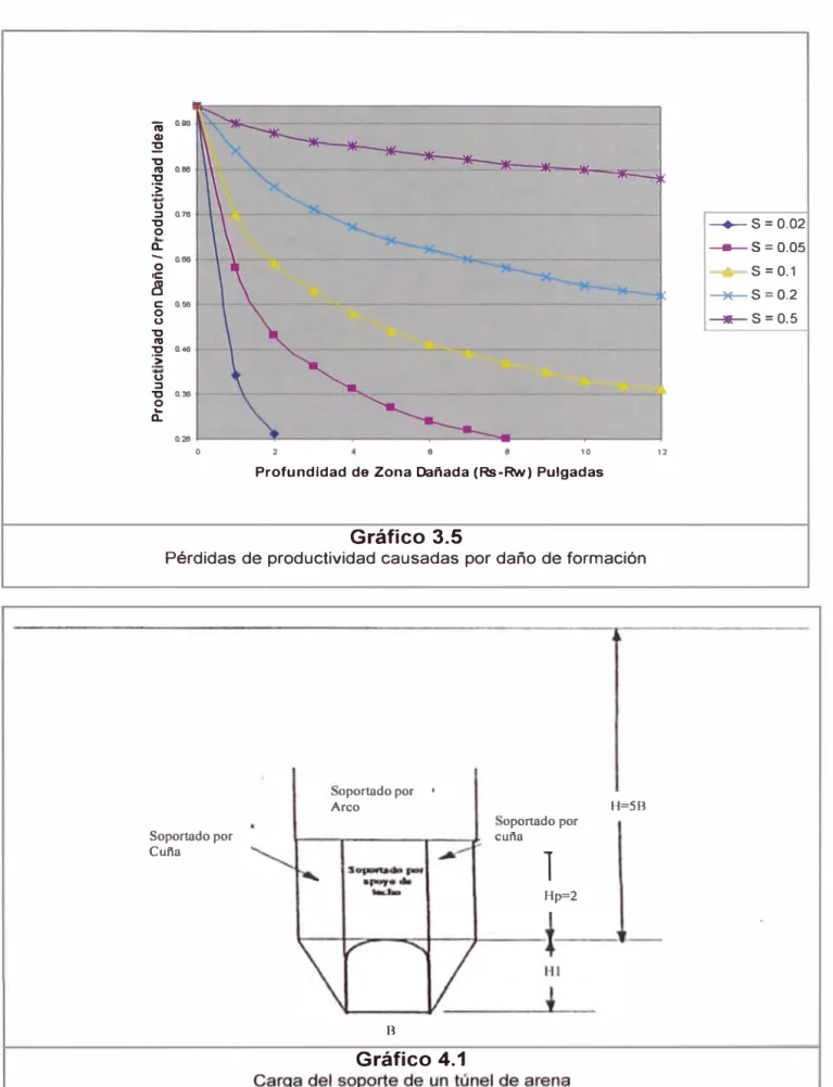 Gráfico  3.5 