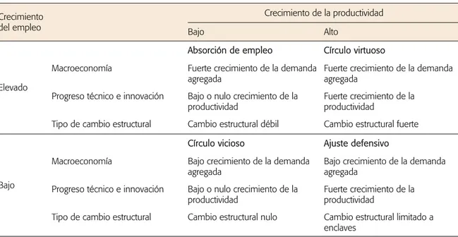 Cuadro I.3  PATRONES DE DESARROLLO  Crecimiento  del empleo  Crecimiento de la productividad  Bajo  Alto  Elevado 